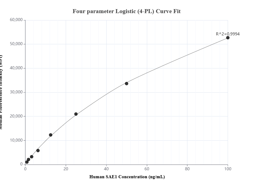 Cytometric bead array standard curve of MP01364-2, SAE1 Recombinant Matched Antibody Pair, PBS Only. Capture antibody: 84516-1-PBS. Detection antibody: 84516-4-PBS. Standard: Ag0275. Range: 0.781-100 ng/mL.  